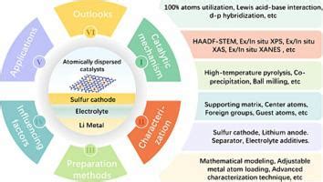 Progress In The Advancement Of Atomically Dispersed Catalysts For