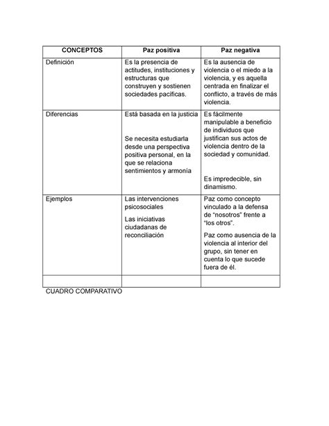 Cuadro Comparativo Paz Positiva Y Negativa Conceptos Paz Positiva Paz