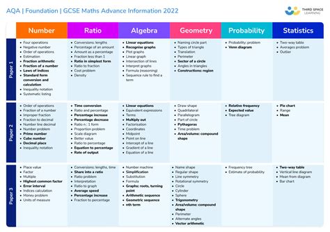 Gcse Exams 2022 Advance Information For Maths Edexcel Aqa Ocr