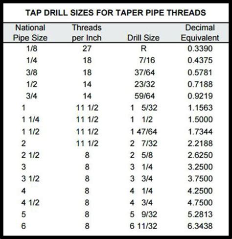 NPT TAP DRILL SIZE MAGNETIC CHART FOR TAPERED PIPE THREAD | eBay