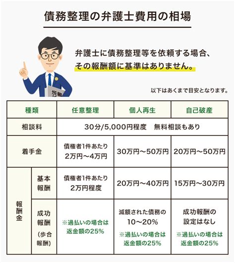 債務整理任意整理の弁護士費用の相場はいくら？借金で手持ちがなくても行う方法 債務整理弁護士相談広場