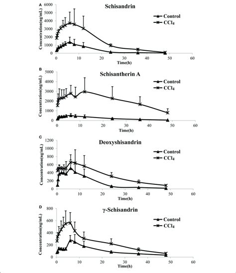 Plasma Concentration Time Curves Of The Four Lignans In Carbon