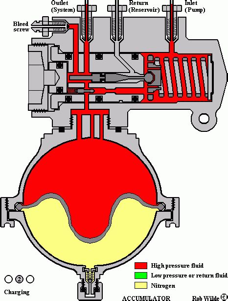 Rolls Royce Silver Shadow Hydraulic System