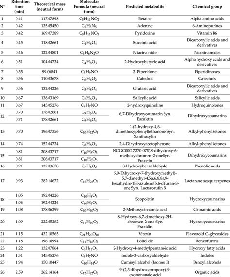 Phytochemical Constituents Of Stems Of J Macrantha Ethyl Acetate