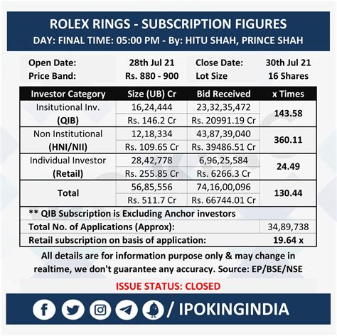 Ipo King On Twitter Subscription Figures Rolex Rings Rolex Rings Ltd