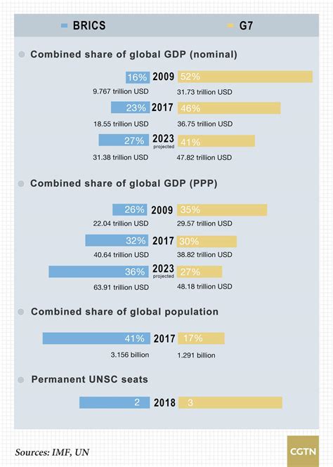 Decoding Brics How Do Brics And The G7 Match Up Cgtn