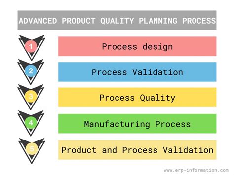 Advanced Product Quality Planning Apqp Process And Tools