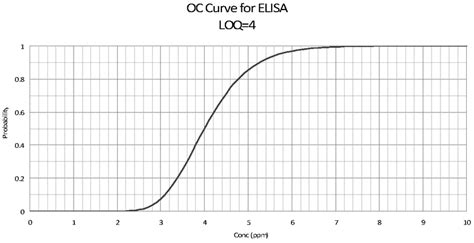 Example of OC curve. | Download Scientific Diagram