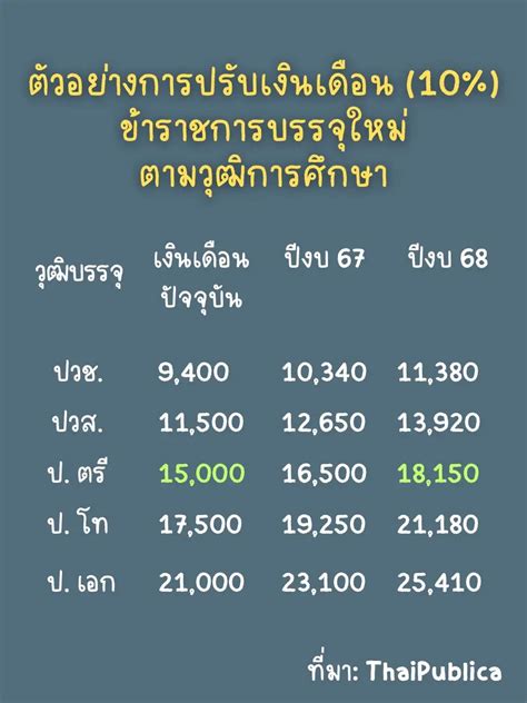 ฐานปรับเงินเดือนข้าราชการ 2562 การปรับขึ้นและลงของเงินเดือนในปีหน้า Ilp Vietnam