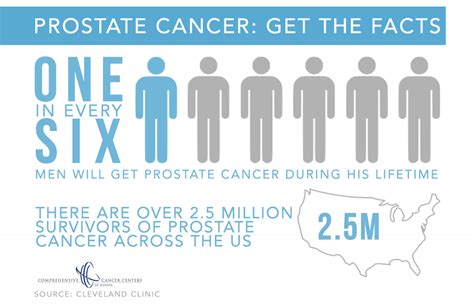 Prostate Cancer Statistics