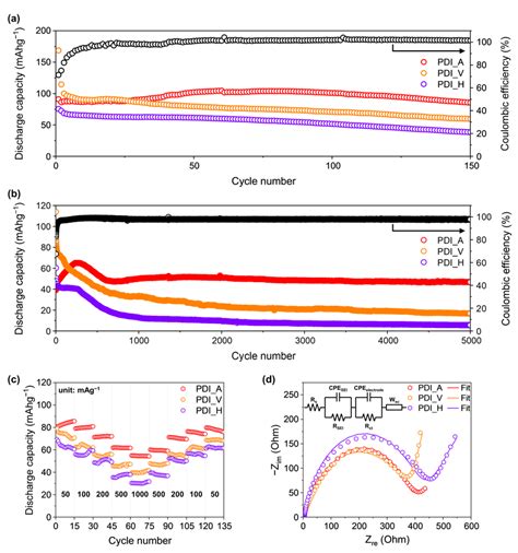 Galvanostatic Charge Discharge Cycle Performance Of Pdi Aas Cathodes At Download Scientific