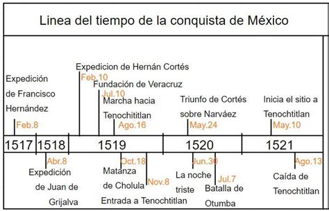 L Nea Del Tiempo Dela Conquista De Mexico Brainly Lat