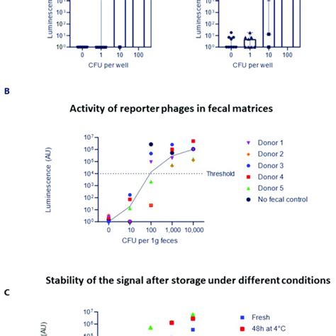 Limit Of Detection Lod Assays A Determination Of The Lod Of Kp H