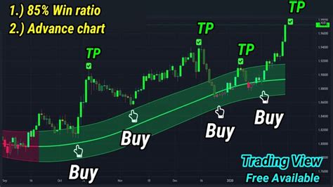 Tradingview Best Indicators For Day Trading Entry And Exit