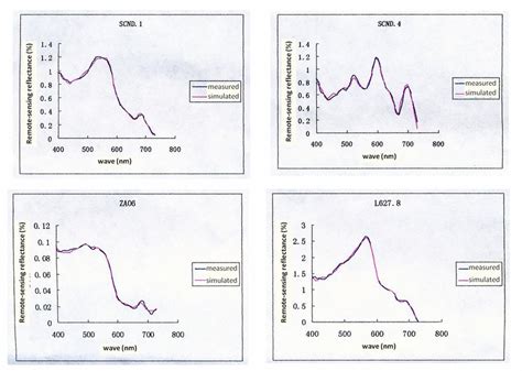 Typical simulation results of ocean reflectance spectra. | Download ... 