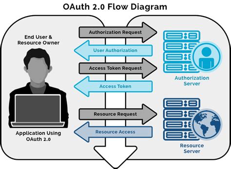 Oauth2 Flow Diagram