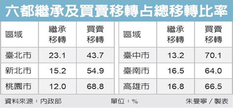 本周房產熱話／買不起房就等繼承！上半年繼承移轉創新高 桃園成「新屋滯銷重災區」5大餘屋區就占3個 房屋搜奇 Udn房地產