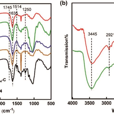 A Ftir Spectra Of Eg Blc H2so4c Scc And Scc 4 B Ftir Spectra