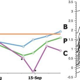 Conceptual Diagram Of Ipm Showing The Main Interacting Management