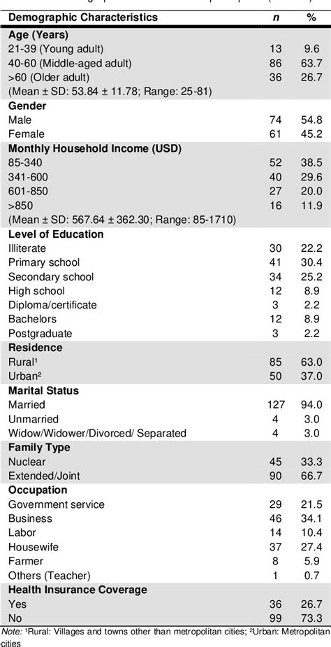 Table 1 From Social Determinants Of Health And Glycemic Control In Persons With Type 2 Diabetes