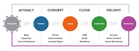 24 Inbound Marketing Strategies You Need To Start Using Today