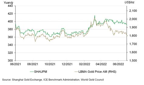 Chinas Gold Market In June Wholesale Gold Demand Continued To Improve