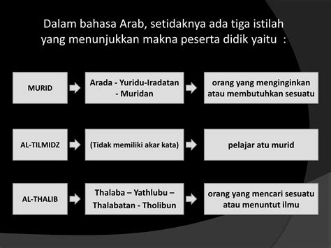 Peserta Didik Dalam Perspektif Islam Pptx