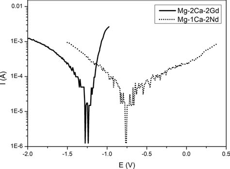 Potentiodynamic Polarization Curves Of Mg2ca2gd And Mg1ca2nd Alloys