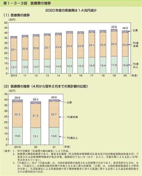 第1 3 3図 医療費の推移 内閣府