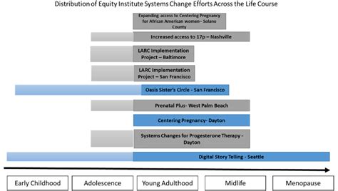 Upstream And Downstream Interventions Across The Life Course By