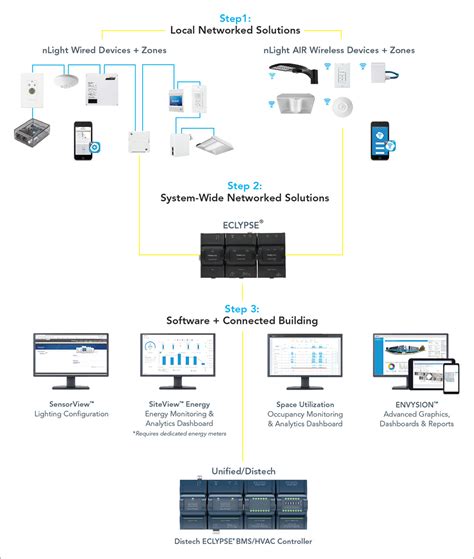 Nlight® Lighting Controls Platform Acuity Brands