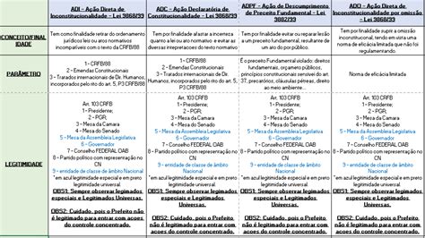 diferença de adi adc adpf e ado Direito Constitucional Avançado