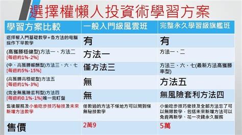 不盯盤保本型懶人投資術 選擇權套利策略 一整套每星期有3~20獲利 期貨 股票 權證 外匯 露天市集 全台最大的網路購物市集