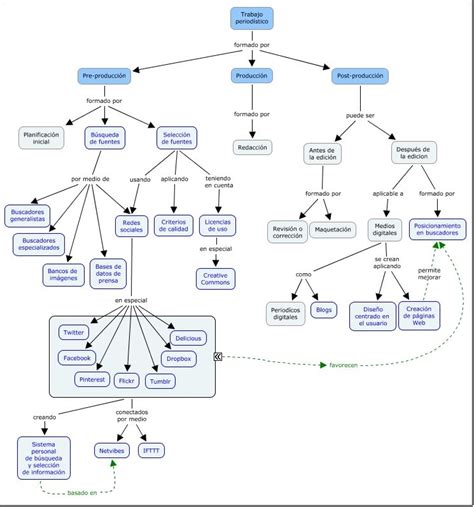 Trabajo PeriodÍstico Mapa Conceptual Realizado Con Cmaptools Para La