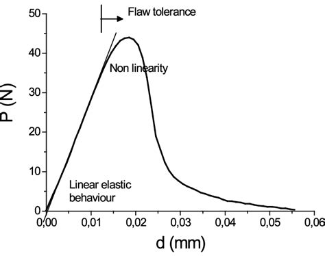 General Load P Displacement D Relationship In Materials In Which