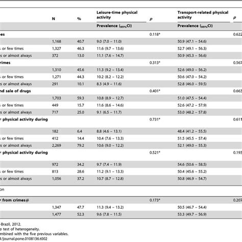 Sample Description And The Prevalence Of Physical Activity According To