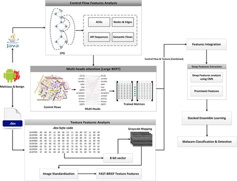 Malware Detection System Using Acgs Based Multi Heads Attention And Download Scientific Diagram