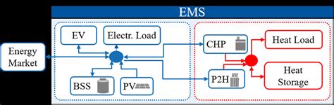 Energy Management System Ems Model Consisting Of Several Ders