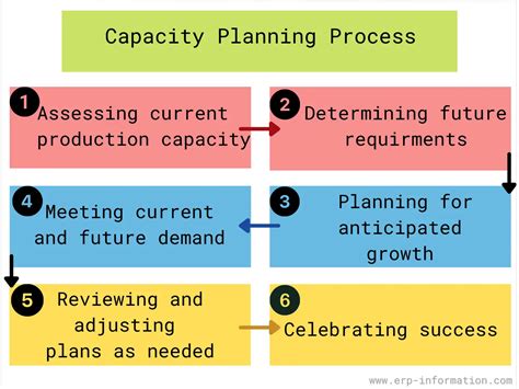 A Comprehensive Guide On Capacity Planning Strategies Process Steps Best Practices