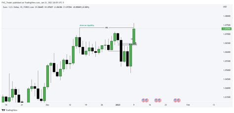 Forexcom Eurusd Chart Image By Roy Trader Tradingview