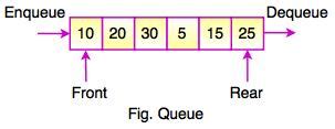 queue  data structure