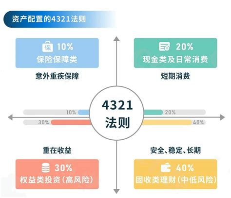 “家庭资产配置”您必须明白的四个账户 投资