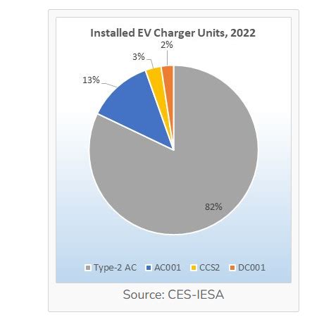 EV Charger Market Projected At CAGR 46 5 Between 2022 2030 CES IESA