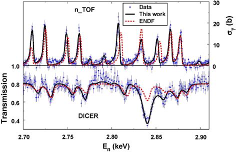 197 Au neutron capture data from n_TOF [6] (upper panel with scale on ...