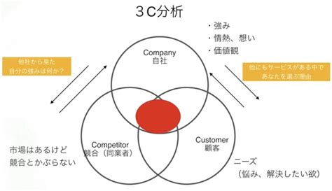 レッドオーシャン、ブルーオーシャン、どちらを攻める？価値を打ち出すときに大切な考え方とは Irodori Branding