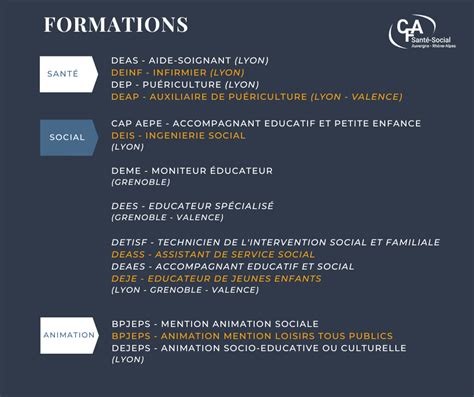 FORMATIONS DE LA SANTE CFA des Métiers de la Santé et du Social