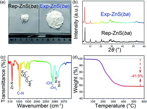 Preparation Of ZnS N Doped Carbon Composites Via A ZnS Amine Precursor