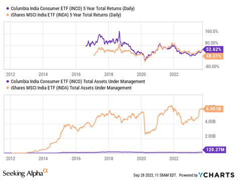 The Best India ETFs To Buy In 2023 (BATS:INDA) | Seeking Alpha