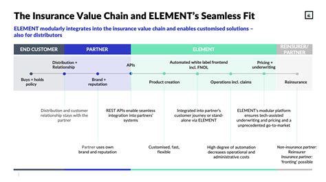 Element Supporting Mobility Ecosystems With Contextual Insurance Solutions Digital Insurance