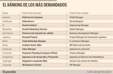 Las 25 profesiones más demandadas y mejor pagadas este año Empleo